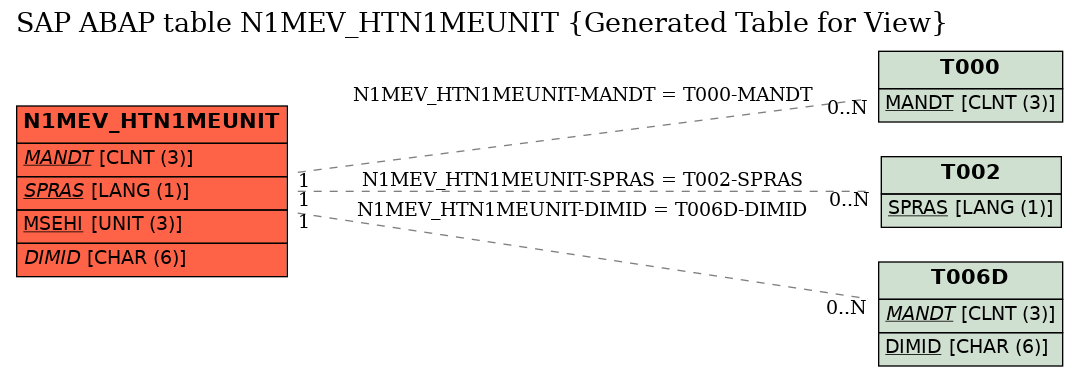 E-R Diagram for table N1MEV_HTN1MEUNIT (Generated Table for View)