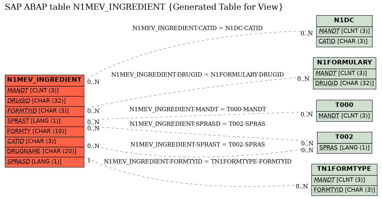 E-R Diagram for table N1MEV_INGREDIENT (Generated Table for View)