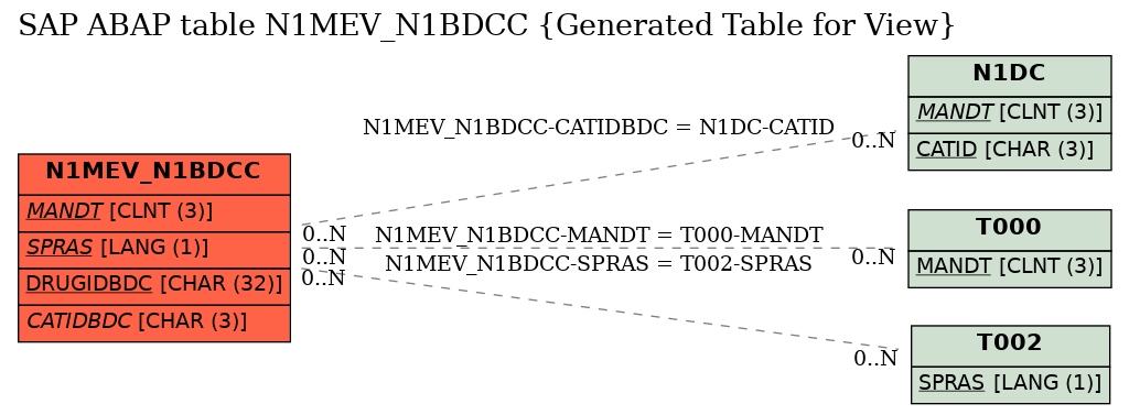 E-R Diagram for table N1MEV_N1BDCC (Generated Table for View)