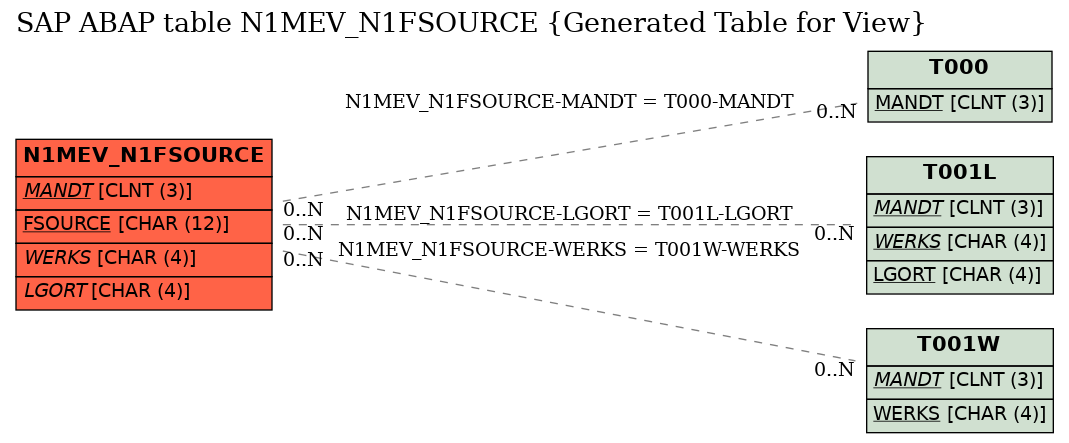 E-R Diagram for table N1MEV_N1FSOURCE (Generated Table for View)