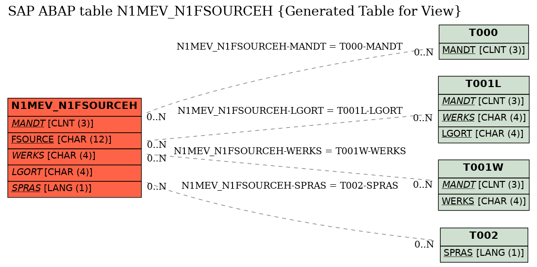 E-R Diagram for table N1MEV_N1FSOURCEH (Generated Table for View)