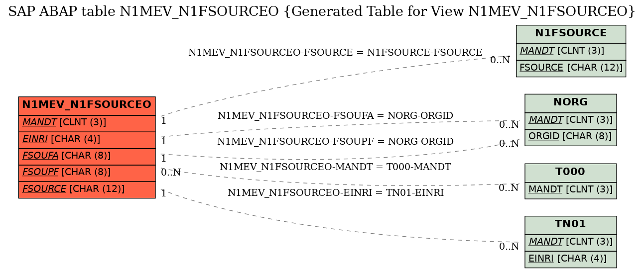 E-R Diagram for table N1MEV_N1FSOURCEO (Generated Table for View N1MEV_N1FSOURCEO)