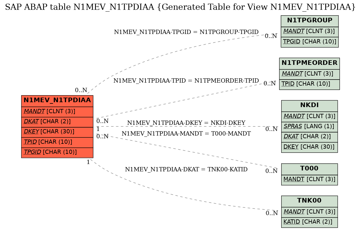 E-R Diagram for table N1MEV_N1TPDIAA (Generated Table for View N1MEV_N1TPDIAA)