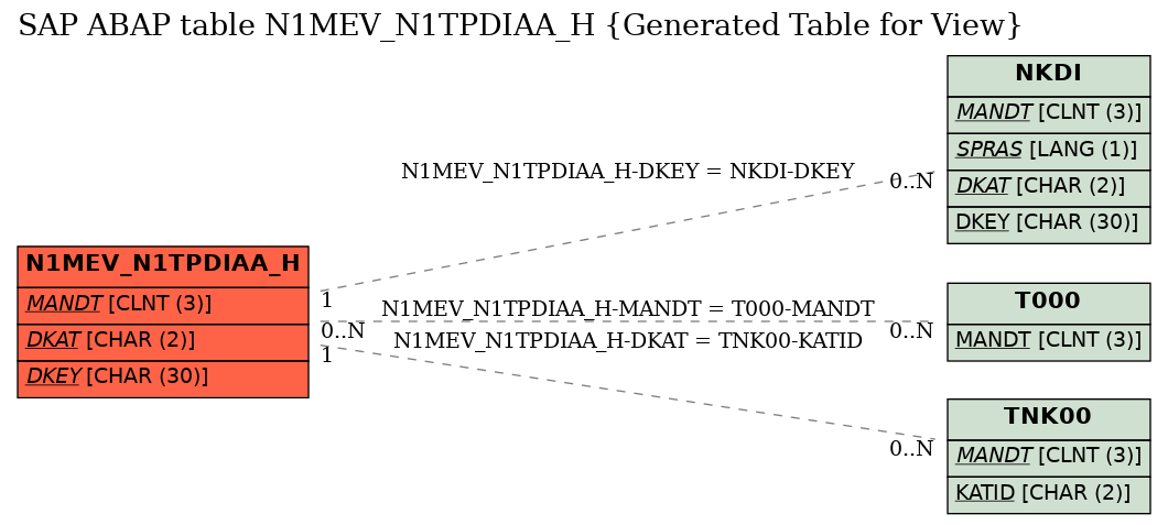 E-R Diagram for table N1MEV_N1TPDIAA_H (Generated Table for View)