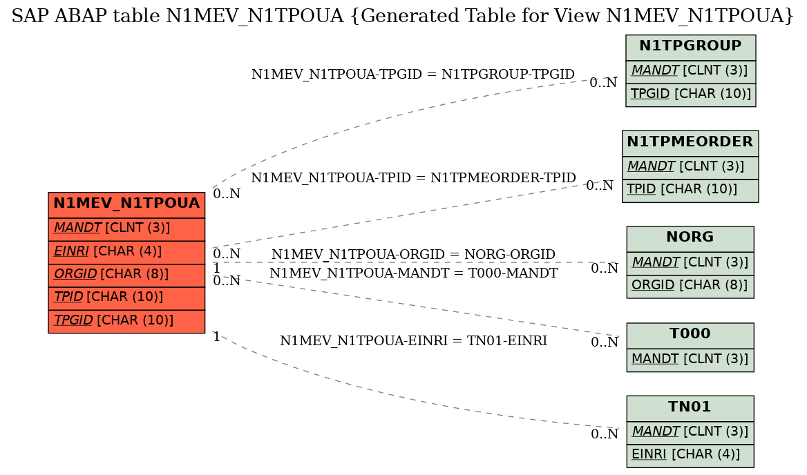 E-R Diagram for table N1MEV_N1TPOUA (Generated Table for View N1MEV_N1TPOUA)