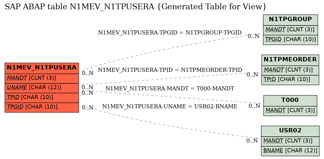 E-R Diagram for table N1MEV_N1TPUSERA (Generated Table for View)