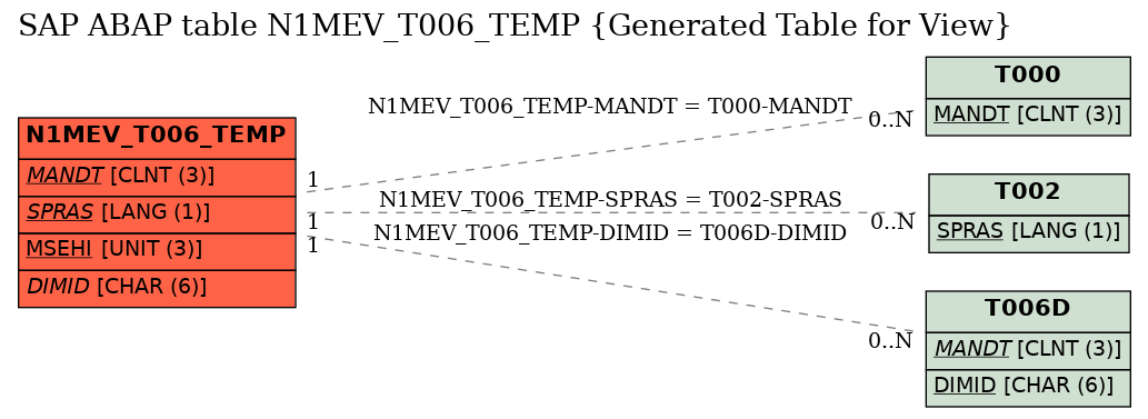 E-R Diagram for table N1MEV_T006_TEMP (Generated Table for View)