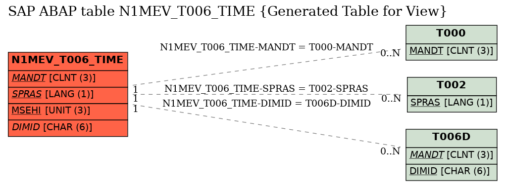 E-R Diagram for table N1MEV_T006_TIME (Generated Table for View)