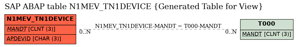 E-R Diagram for table N1MEV_TN1DEVICE (Generated Table for View)