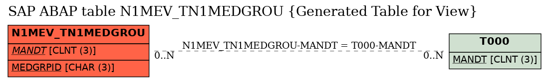 E-R Diagram for table N1MEV_TN1MEDGROU (Generated Table for View)