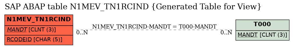 E-R Diagram for table N1MEV_TN1RCIND (Generated Table for View)