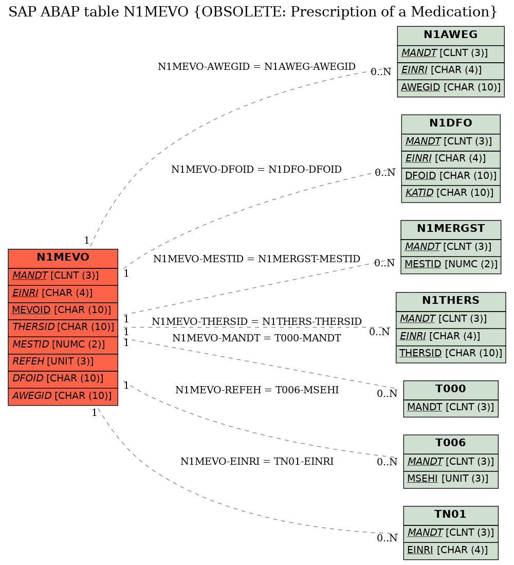 E-R Diagram for table N1MEVO (OBSOLETE: Prescription of a Medication)