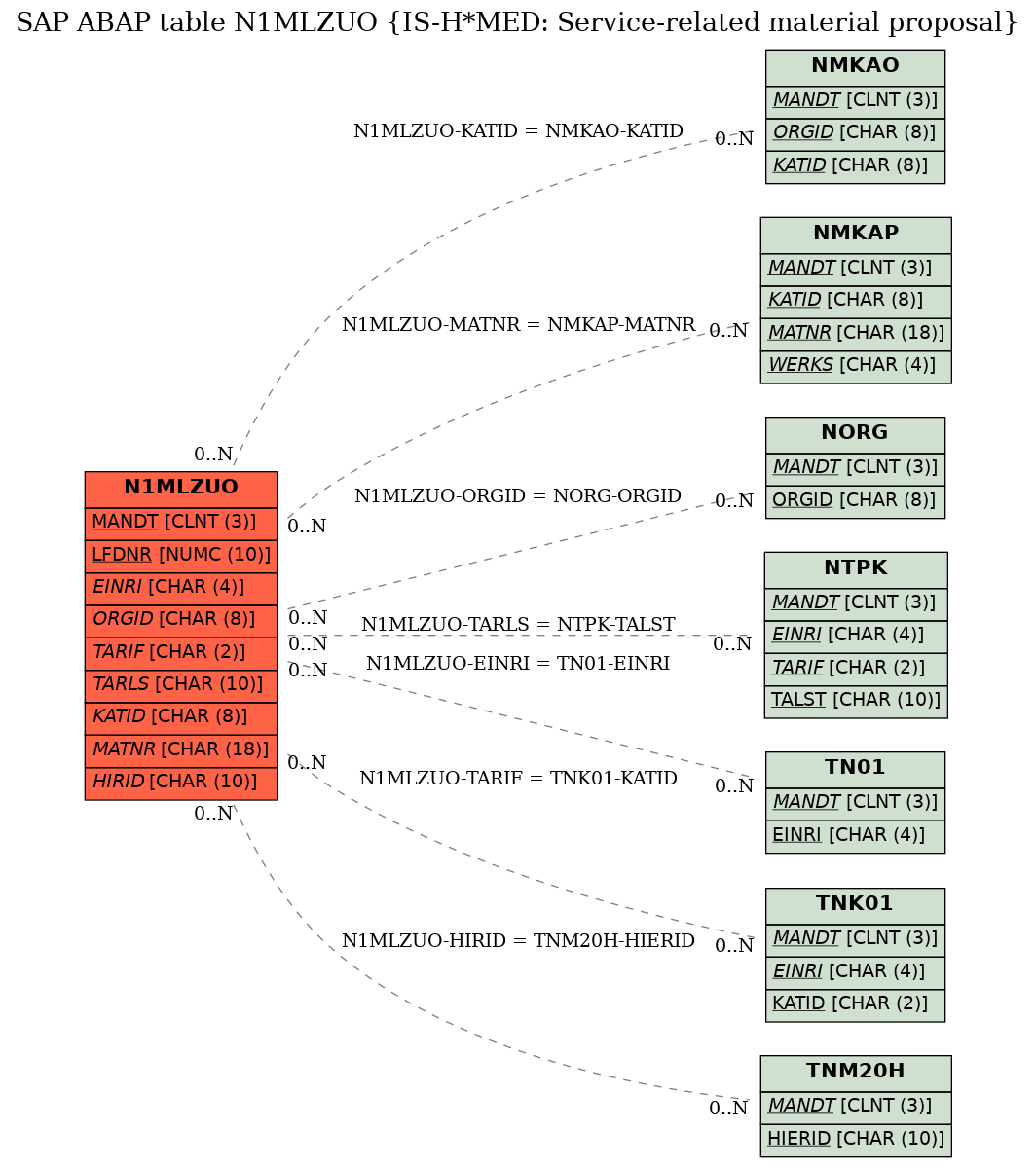 E-R Diagram for table N1MLZUO (IS-H*MED: Service-related material proposal)