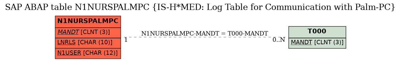 E-R Diagram for table N1NURSPALMPC (IS-H*MED: Log Table for Communication with Palm-PC)