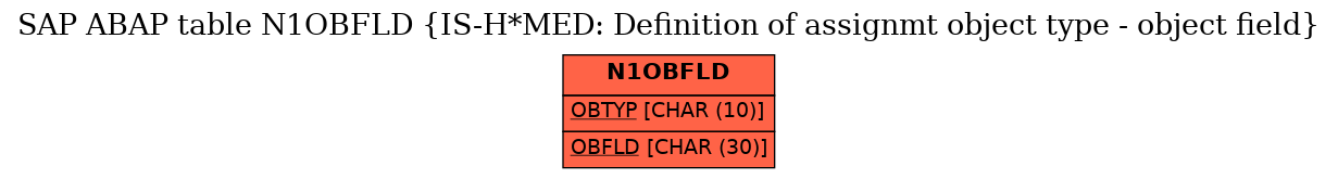 E-R Diagram for table N1OBFLD (IS-H*MED: Definition of assignmt object type - object field)