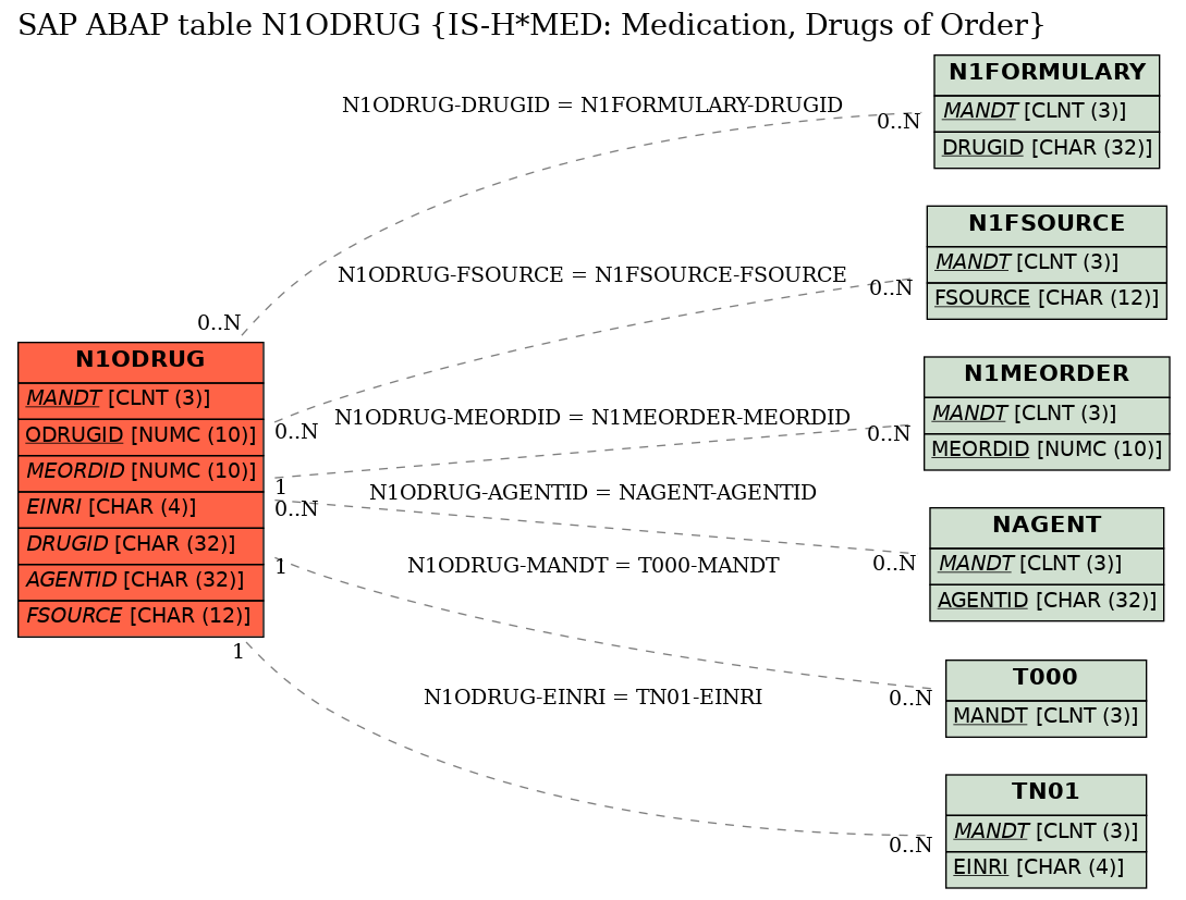 E-R Diagram for table N1ODRUG (IS-H*MED: Medication, Drugs of Order)