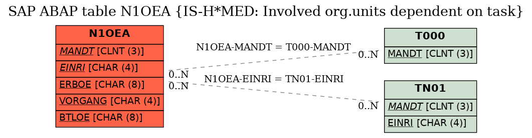 E-R Diagram for table N1OEA (IS-H*MED: Involved org.units dependent on task)