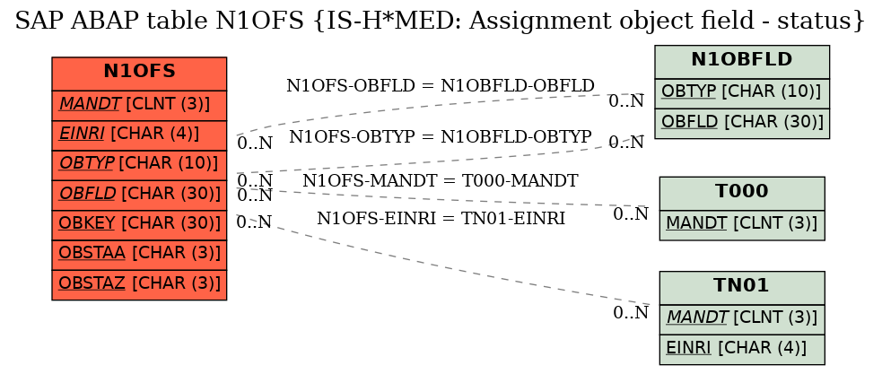 E-R Diagram for table N1OFS (IS-H*MED: Assignment object field - status)