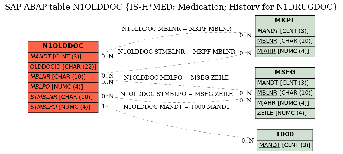 E-R Diagram for table N1OLDDOC (IS-H*MED: Medication; History for N1DRUGDOC)