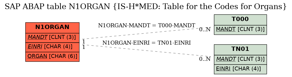 E-R Diagram for table N1ORGAN (IS-H*MED: Table for the Codes for Organs)