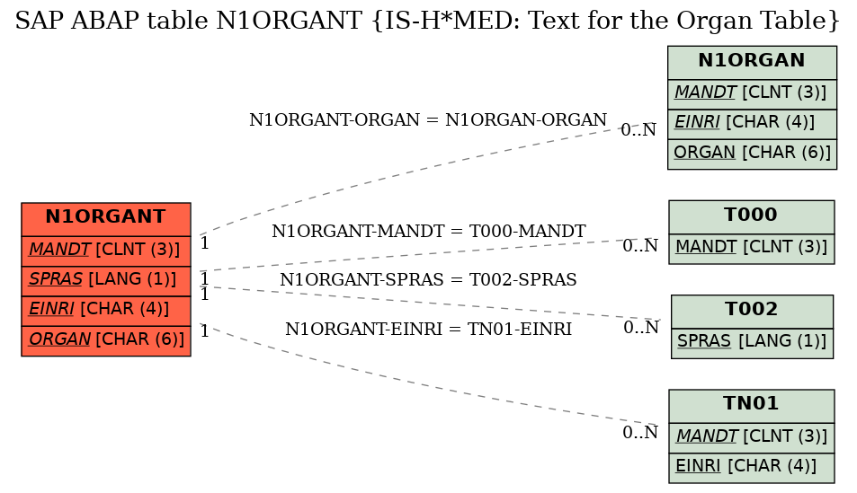 E-R Diagram for table N1ORGANT (IS-H*MED: Text for the Organ Table)