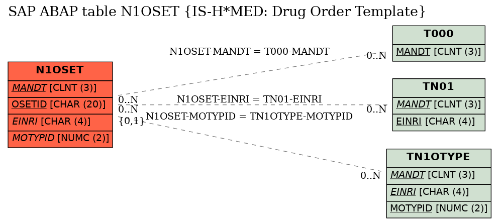 E-R Diagram for table N1OSET (IS-H*MED: Drug Order Template)