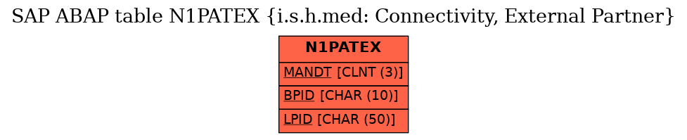 E-R Diagram for table N1PATEX (i.s.h.med: Connectivity, External Partner)