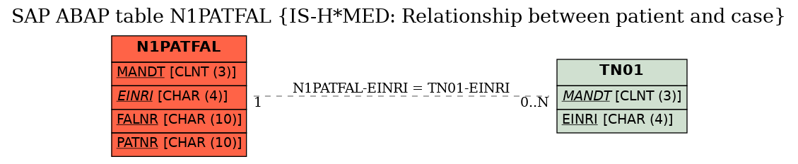 E-R Diagram for table N1PATFAL (IS-H*MED: Relationship between patient and case)