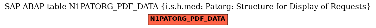 E-R Diagram for table N1PATORG_PDF_DATA (i.s.h.med: Patorg: Structure for Display of Requests)