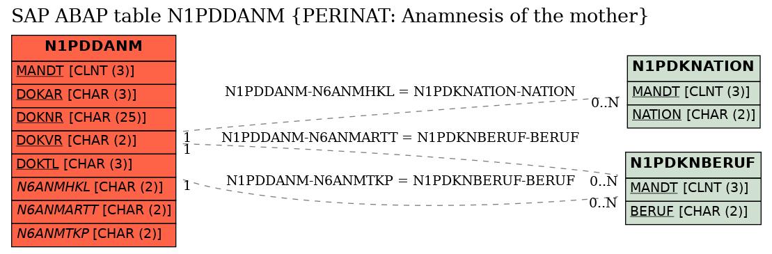 E-R Diagram for table N1PDDANM (PERINAT: Anamnesis of the mother)