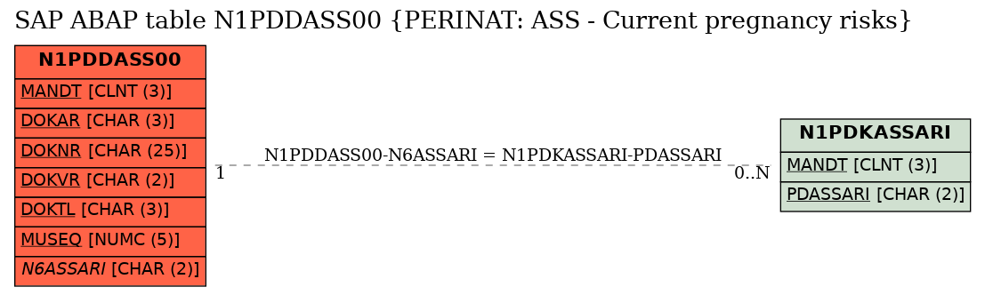 E-R Diagram for table N1PDDASS00 (PERINAT: ASS - Current pregnancy risks)