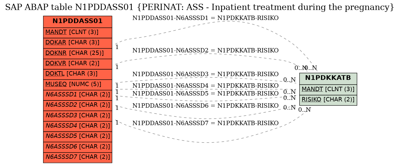 E-R Diagram for table N1PDDASS01 (PERINAT: ASS - Inpatient treatment during the pregnancy)