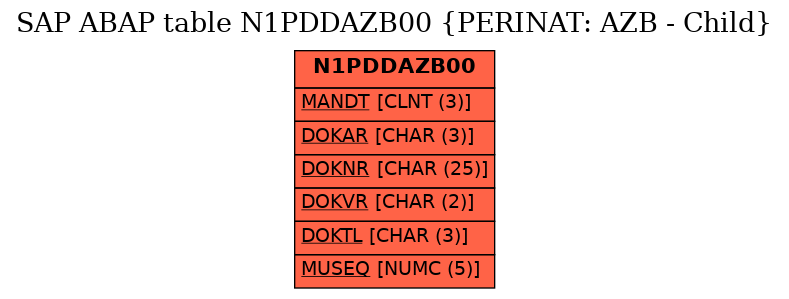 E-R Diagram for table N1PDDAZB00 (PERINAT: AZB - Child)