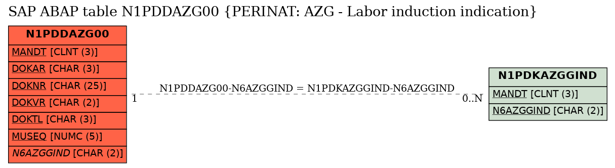 E-R Diagram for table N1PDDAZG00 (PERINAT: AZG - Labor induction indication)