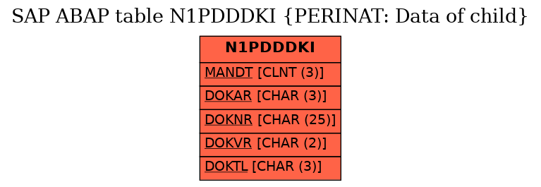 E-R Diagram for table N1PDDDKI (PERINAT: Data of child)