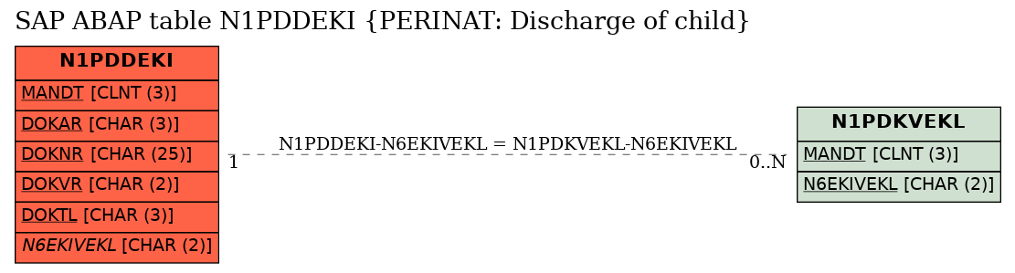 E-R Diagram for table N1PDDEKI (PERINAT: Discharge of child)