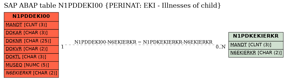 E-R Diagram for table N1PDDEKI00 (PERINAT: EKI - Illnesses of child)