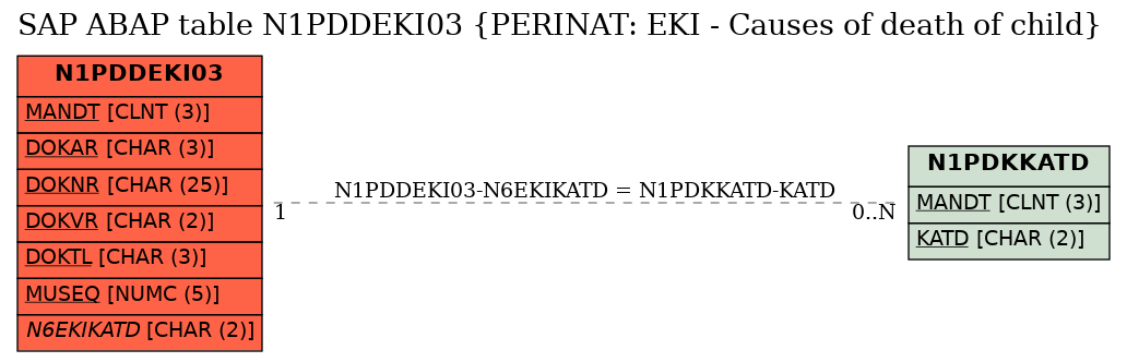 E-R Diagram for table N1PDDEKI03 (PERINAT: EKI - Causes of death of child)