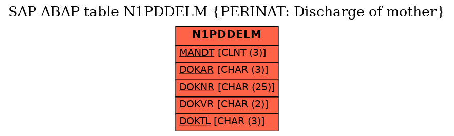 E-R Diagram for table N1PDDELM (PERINAT: Discharge of mother)