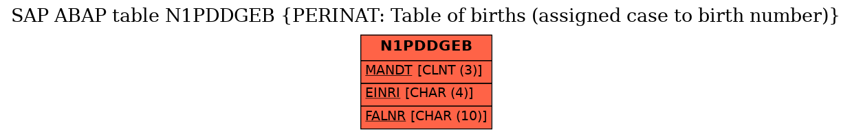 E-R Diagram for table N1PDDGEB (PERINAT: Table of births (assigned case to birth number))