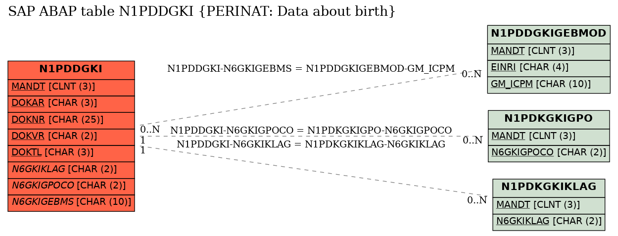 E-R Diagram for table N1PDDGKI (PERINAT: Data about birth)