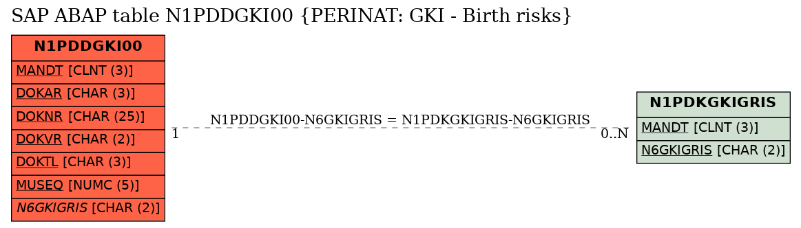 E-R Diagram for table N1PDDGKI00 (PERINAT: GKI - Birth risks)