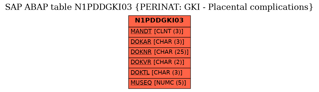 E-R Diagram for table N1PDDGKI03 (PERINAT: GKI - Placental complications)