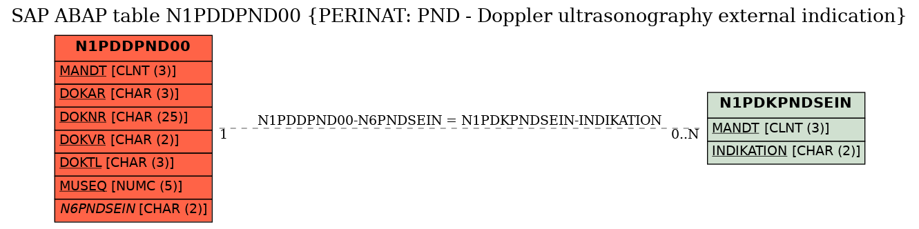 E-R Diagram for table N1PDDPND00 (PERINAT: PND - Doppler ultrasonography external indication)