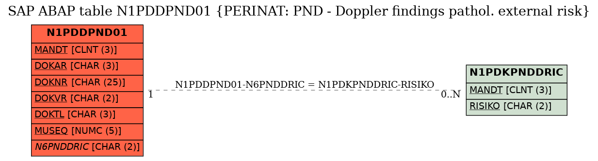 E-R Diagram for table N1PDDPND01 (PERINAT: PND - Doppler findings pathol. external risk)