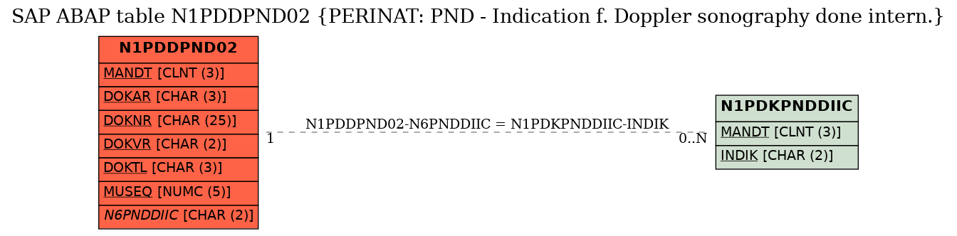 E-R Diagram for table N1PDDPND02 (PERINAT: PND - Indication f. Doppler sonography done intern.)