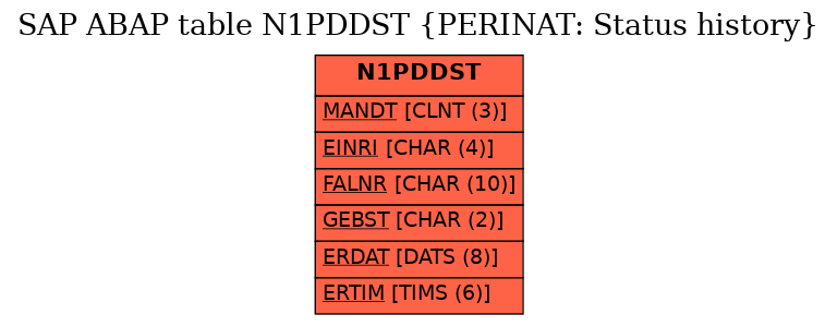 E-R Diagram for table N1PDDST (PERINAT: Status history)