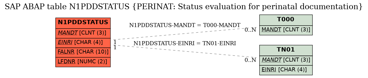 E-R Diagram for table N1PDDSTATUS (PERINAT: Status evaluation for perinatal documentation)