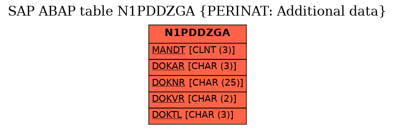 E-R Diagram for table N1PDDZGA (PERINAT: Additional data)