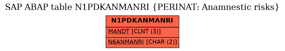 E-R Diagram for table N1PDKANMANRI (PERINAT: Anamnestic risks)